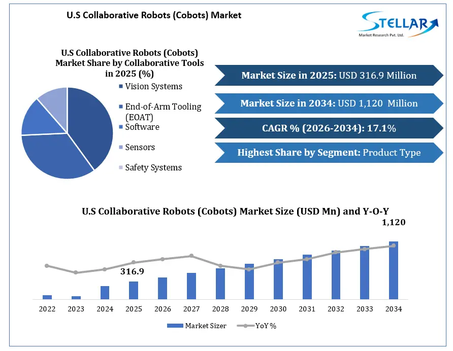 U.S Collaborative Robots (Cobots) Market Growth