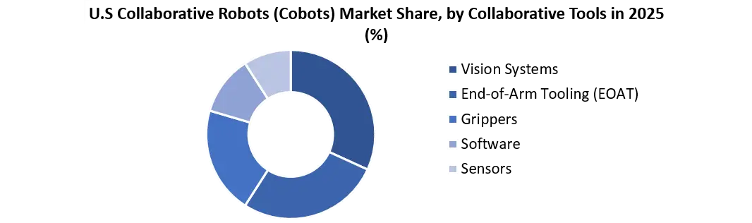 U.S Collaborative Robots (Cobots) Market Tool