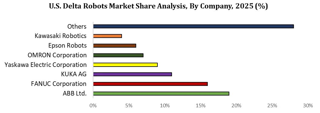 U.S. Delta Robots Market By Company
