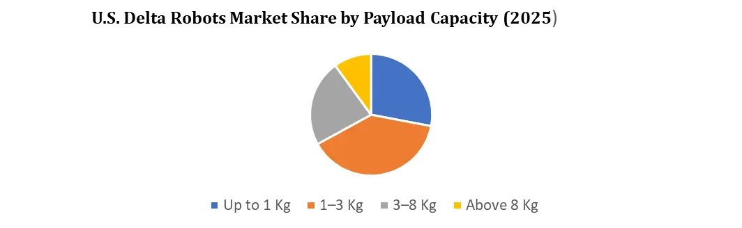 U.S. Delta Robots Market By Payload Capacity