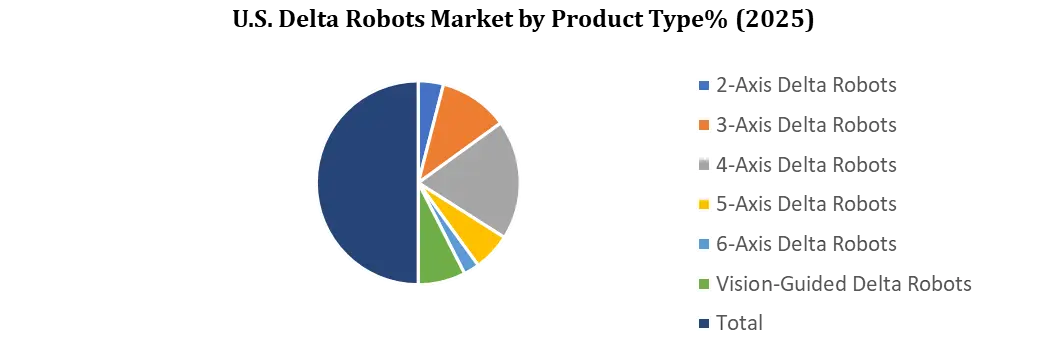 U.S. Delta Robots Market By Product Type