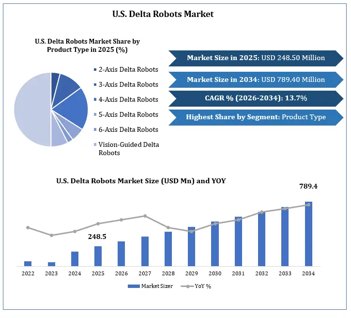 U.S. Delta Robots Market Growth
