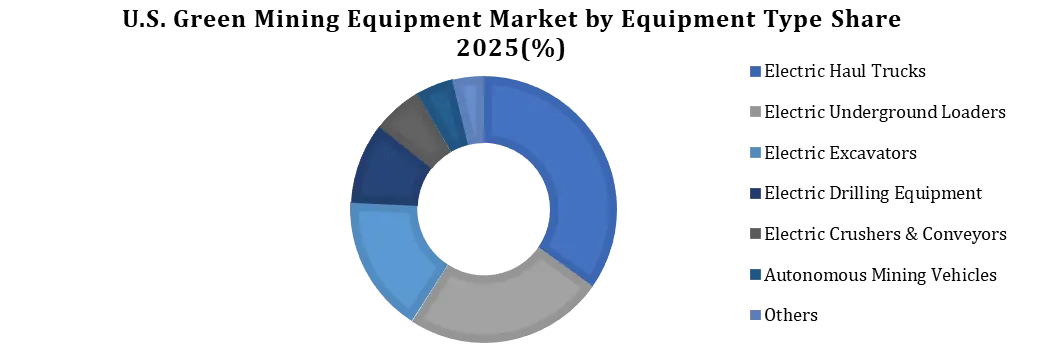 U.S. Green Mining Equipment Market By Equipment