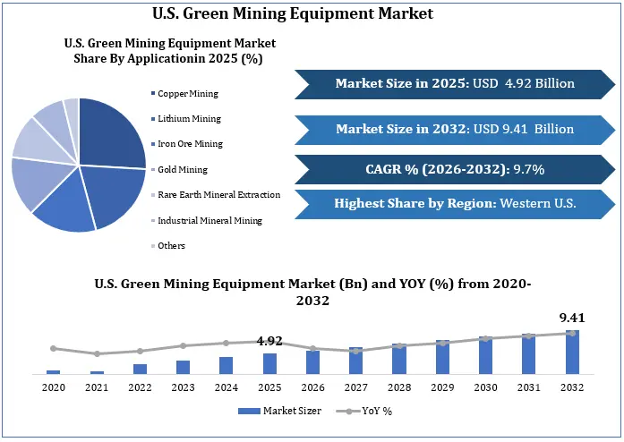 U.S. Green Mining Equipment Market Growth