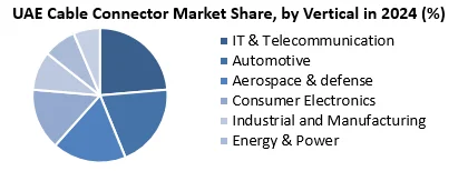 UAE Cable Connector Market by vertical