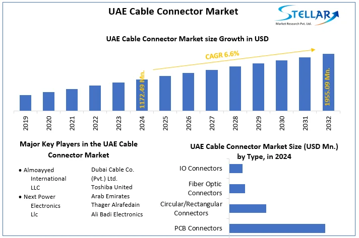 UAE Cable Connector Market snapshot
