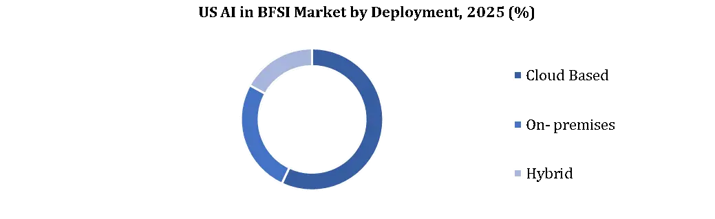 US AI in BFSI Market By Deployment