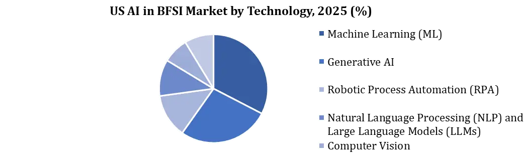 US AI in BFSI Market By Technology