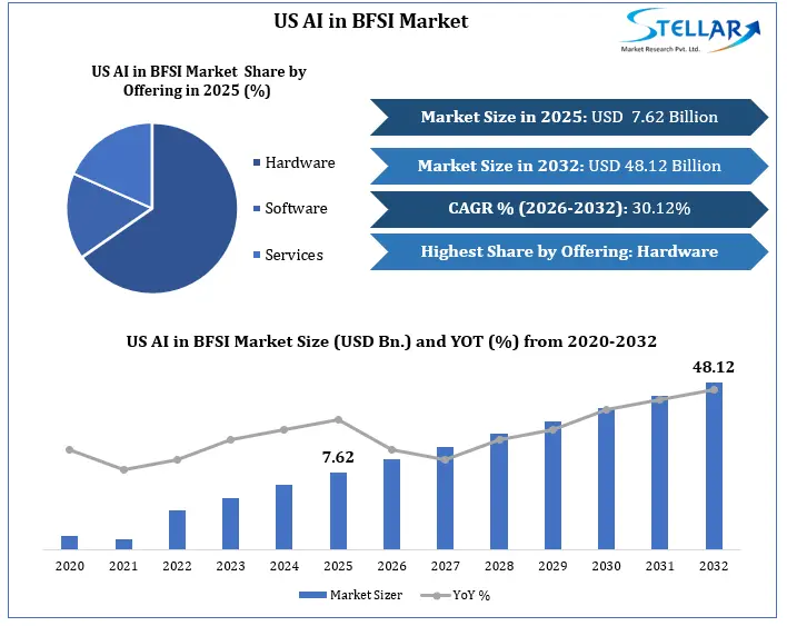 US AI in BFSI Market Growth
