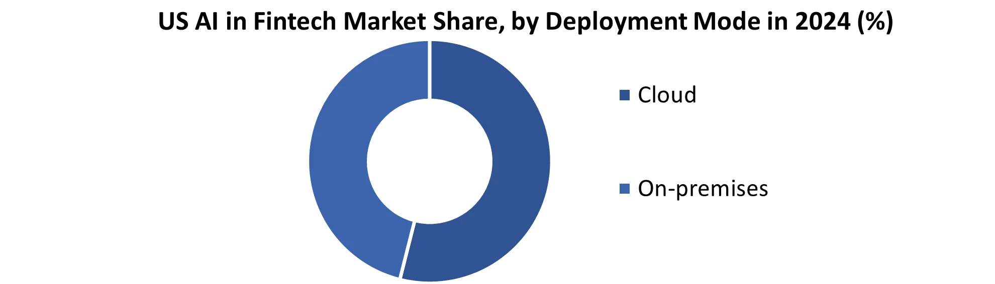 US AI in Fintech Market share by Deployment Mode