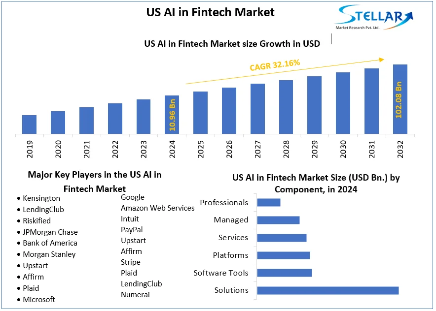 US AI in Fintech Market snapshot
