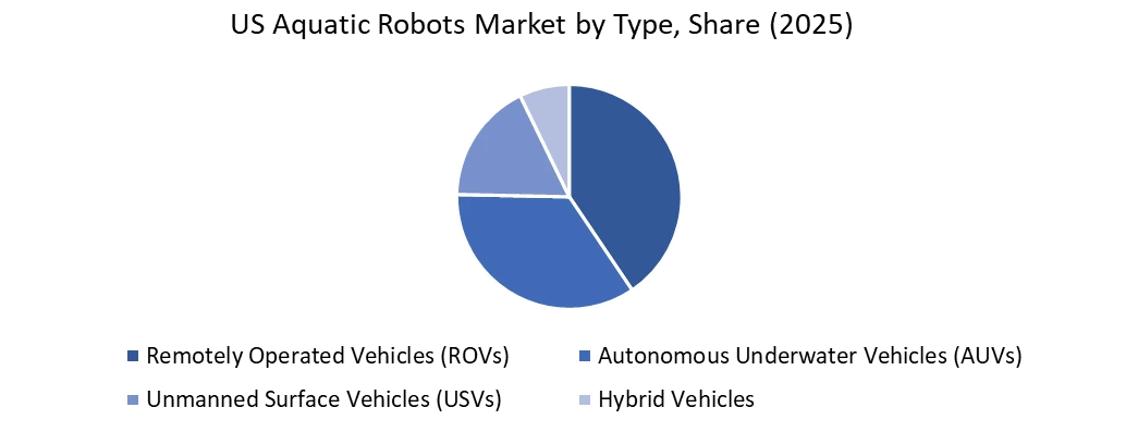 US Aquatic Robots Market By Type