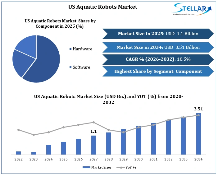US Aquatic Robots Market Growth