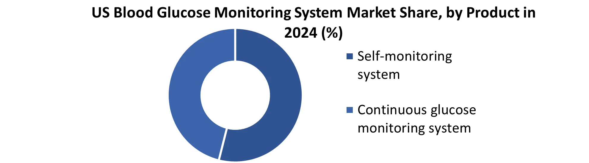US Blood Glucose Monitoring System Market share by Product