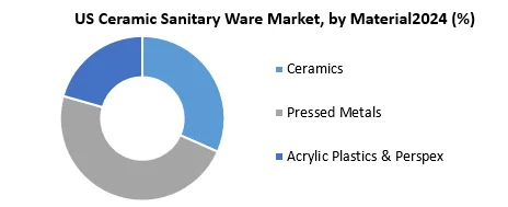 US Ceramic Sanitary Ware Market by Material