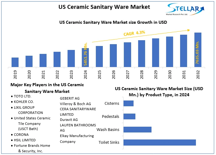 US Ceramic Sanitary Ware Market snapshot