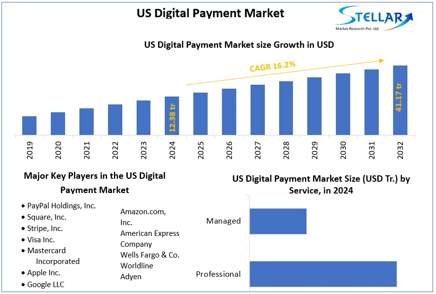 US Digital Payment Market