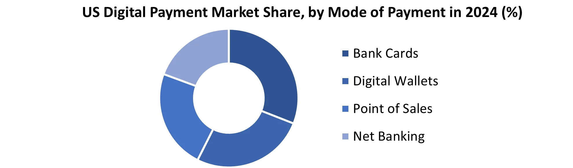 US Digital Payment Market share by Mode Of Payment