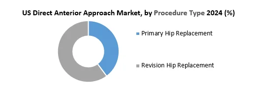 US Direct Anterior Approach Market by Procedure Type