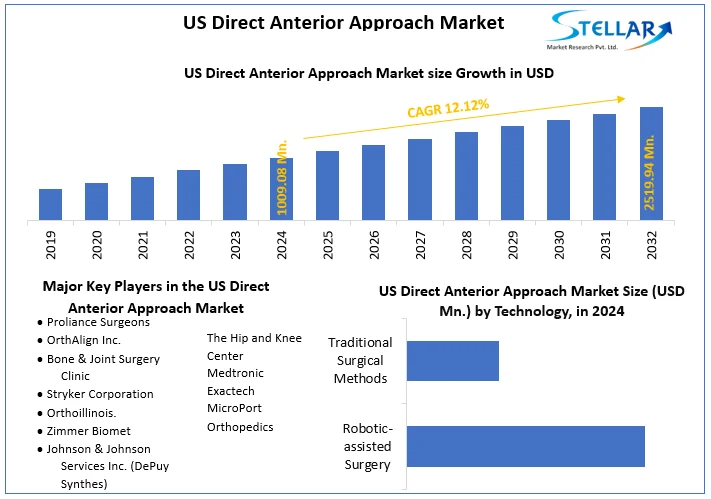 US Direct Anterior Approach Market snapshot