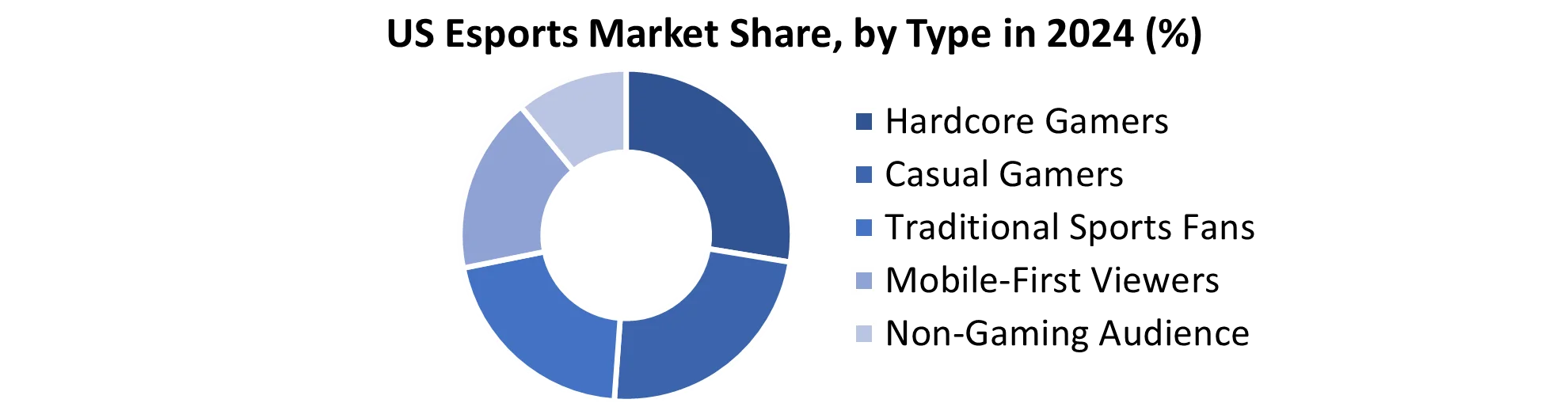 US Esports Market share by Type