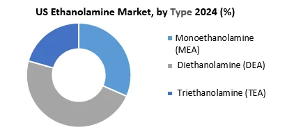 US Ethanolamine Market by Type