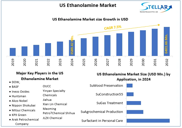 US Ethanolamine Market snapshot