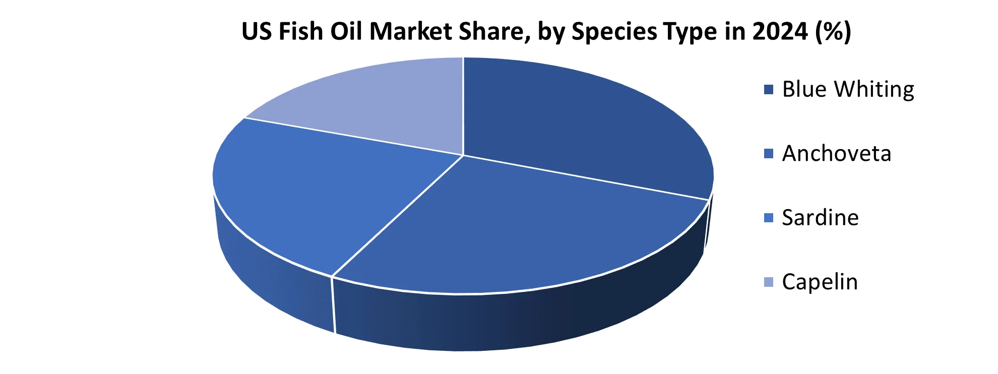 US Fish Oil Market share by species type