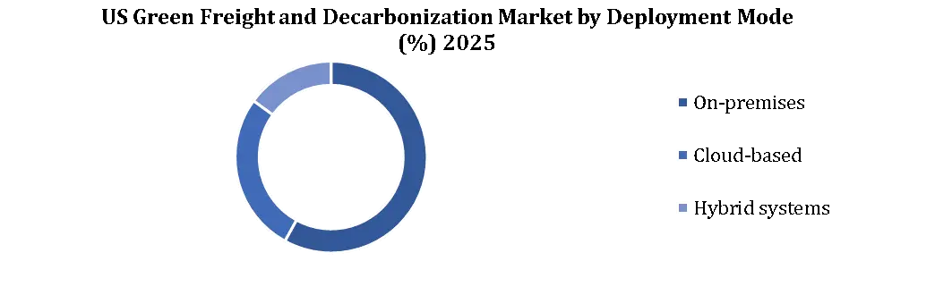 US Green Freight and Decarbonization Market By Deployment Mode