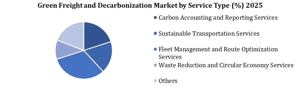 US Green Freight and Decarbonization Market By Service Type