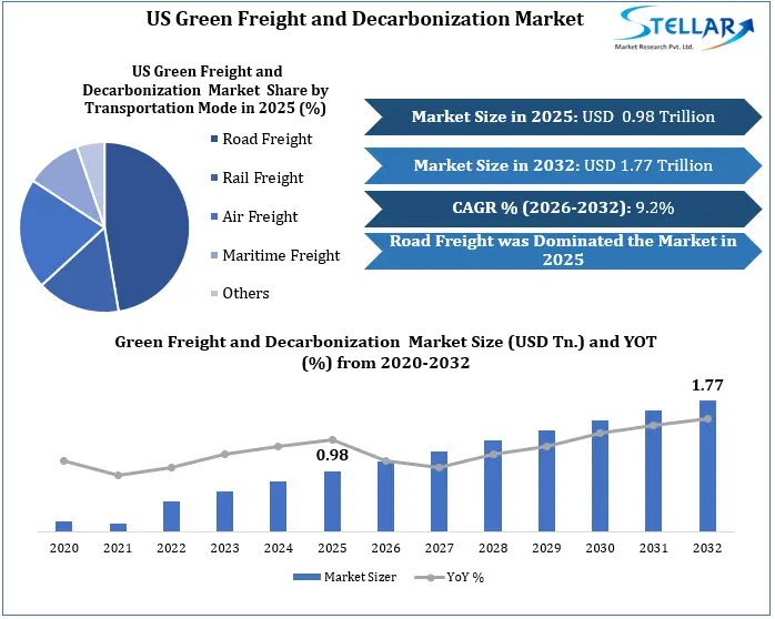 US Green Freight and Decarbonization Market Growth