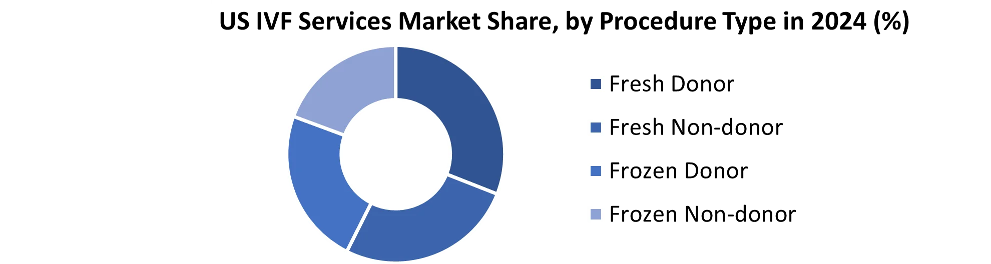 US IVF Services Market share by Procedure Type