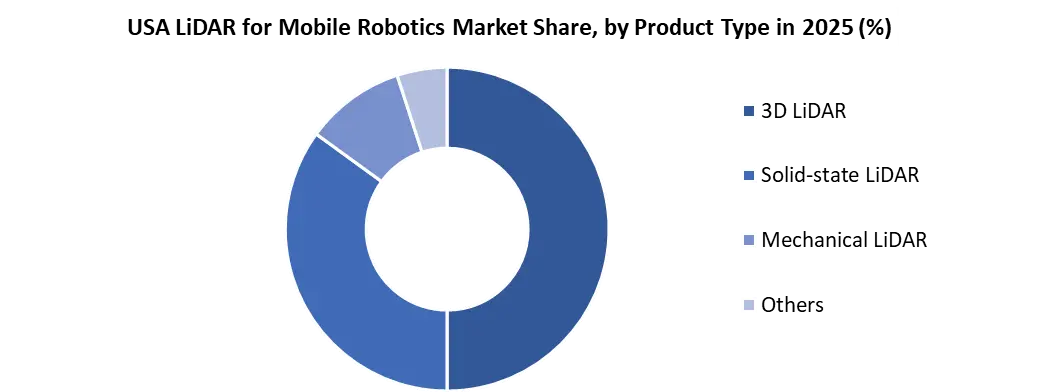 US Lidar For Robotics Market By Product Type