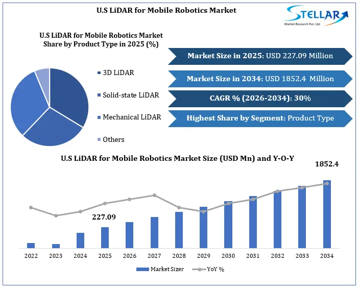 US Lidar For Robotics Market