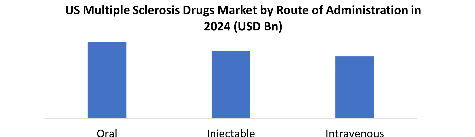 US Multiple Sclerosis Drugs Market by Route of Administration