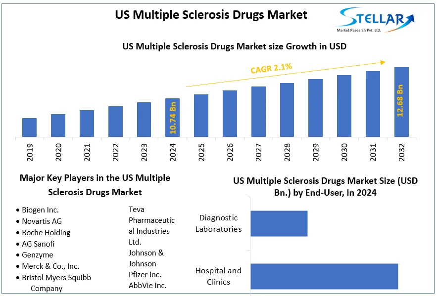 US Multiple Sclerosis Drugs Market snapshot
