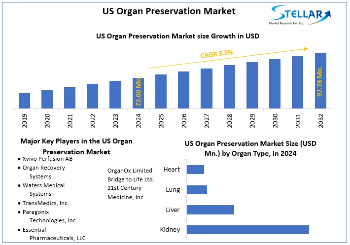 US Organ Preservation Market snapshot
