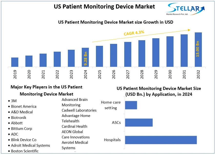 US Patient Monitoring Device Market snapshot