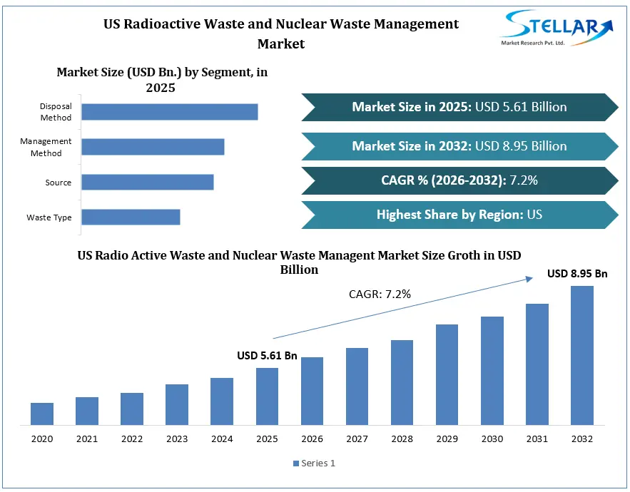 US Radioactive Waste and Nuclear Waste Management Market Growth