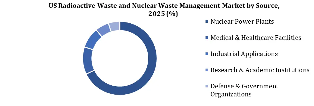 US Radioactive Waste and Nuclear Waste Management Market by Source