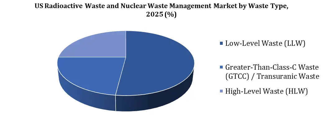 US Radioactive Waste and Nuclear Waste Management Market by Waste type