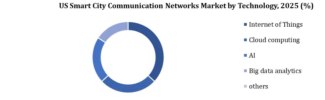 US Smart City Communication Network Market By Technology