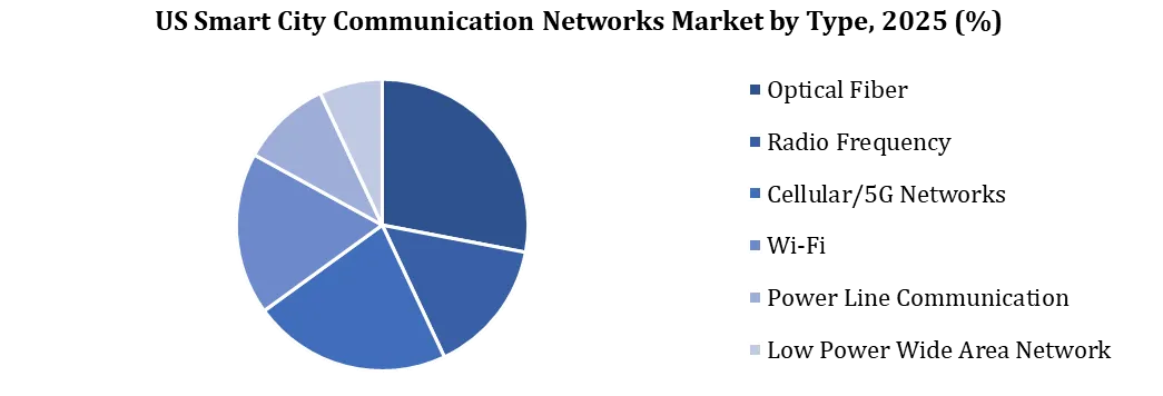US Smart City Communication Network Market By Type