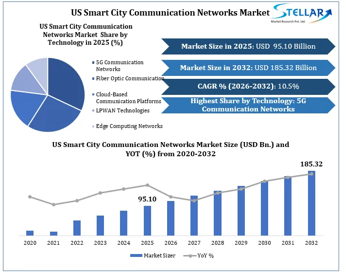 US Smart City Communication Network Market Growth