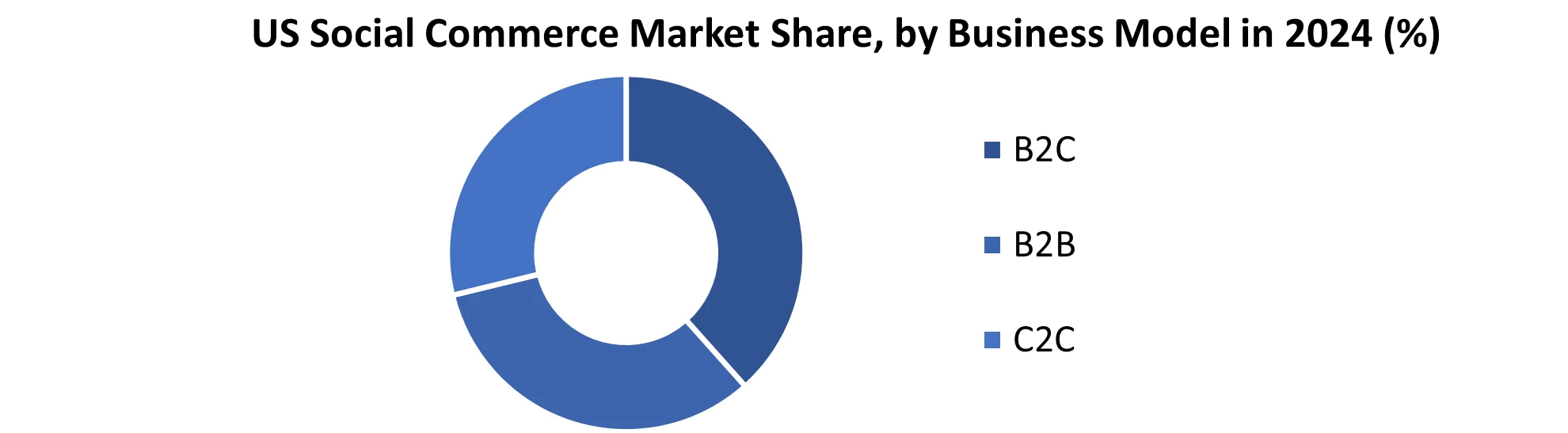 US Social Commerce Market share by Business Model