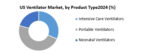 US Ventilator Market by Product Type