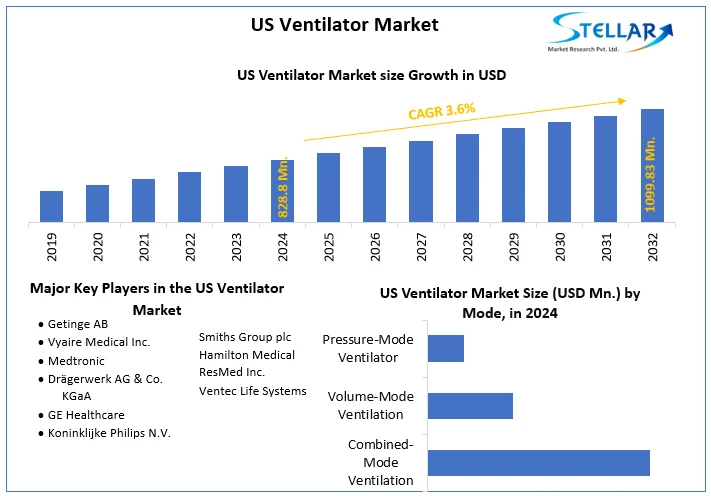 US Ventilator Market snapshot