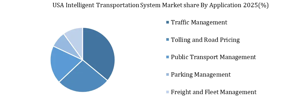 USA Intelligent Transportation System Market By Application