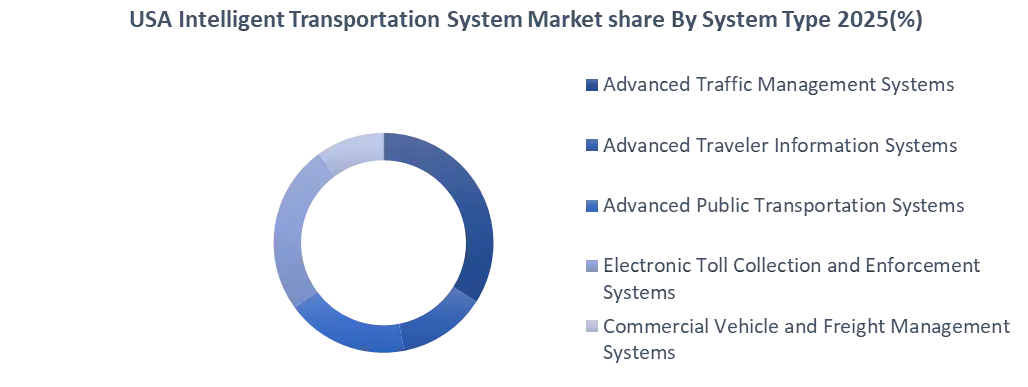 USA Intelligent Transportation System Market By System