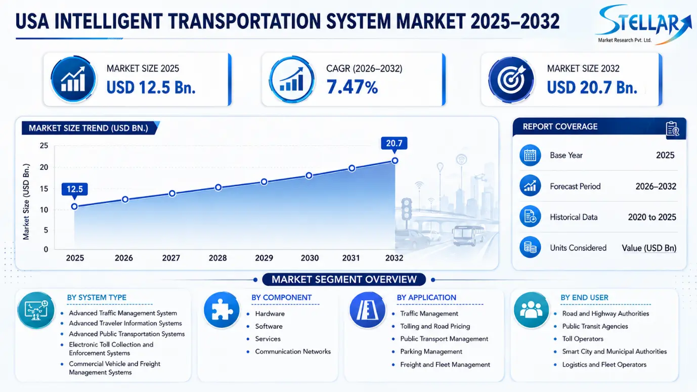 USA Intelligent Transportation System Market Growth